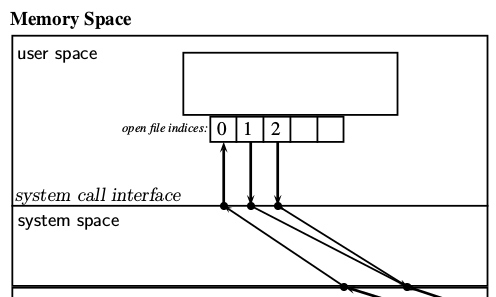 Systems Programming in C CS212